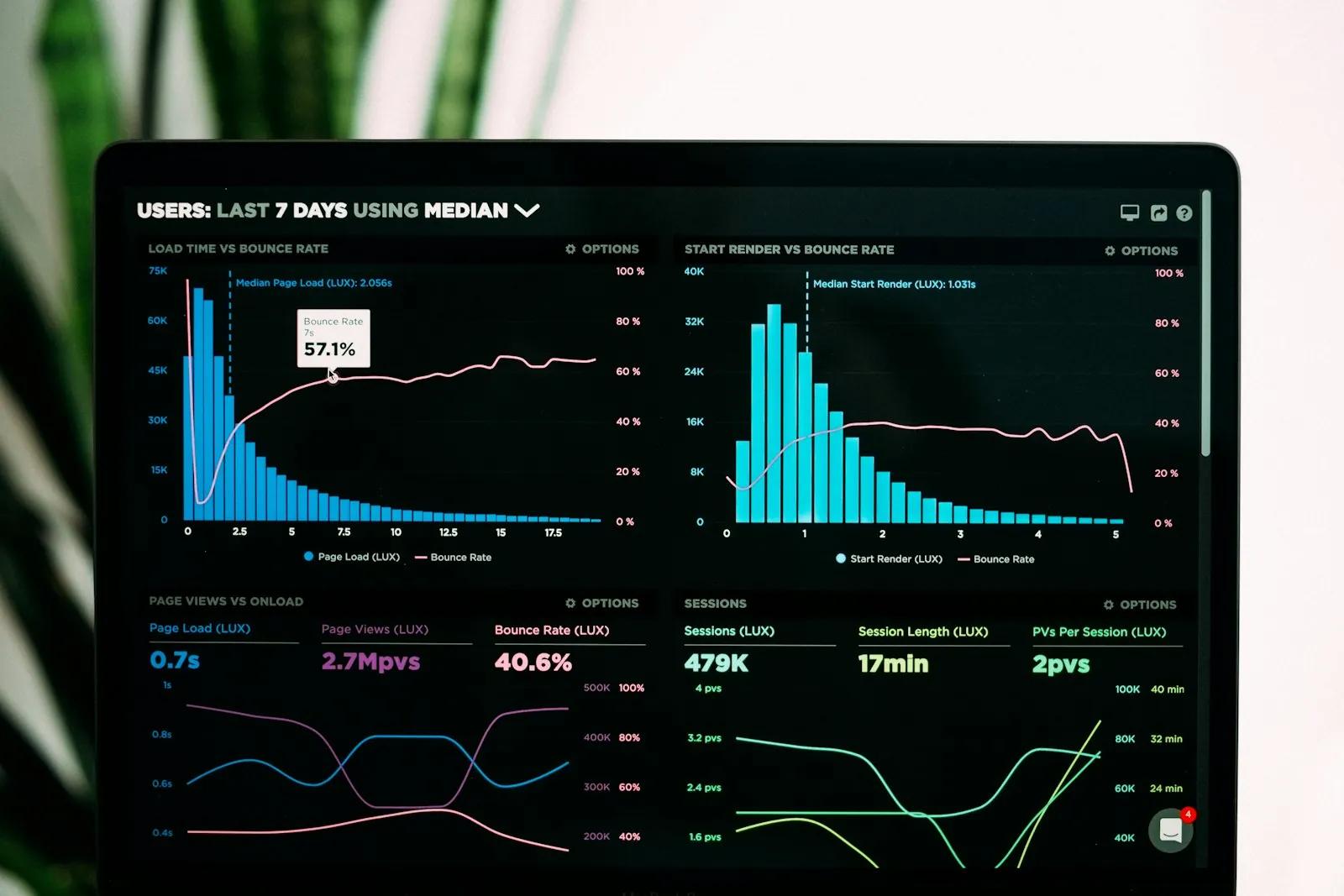 Performance analytics charts on a laptop screen